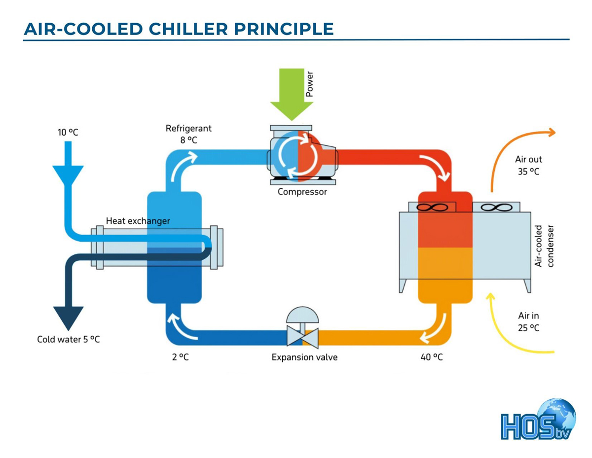 Air cooled chiller principle